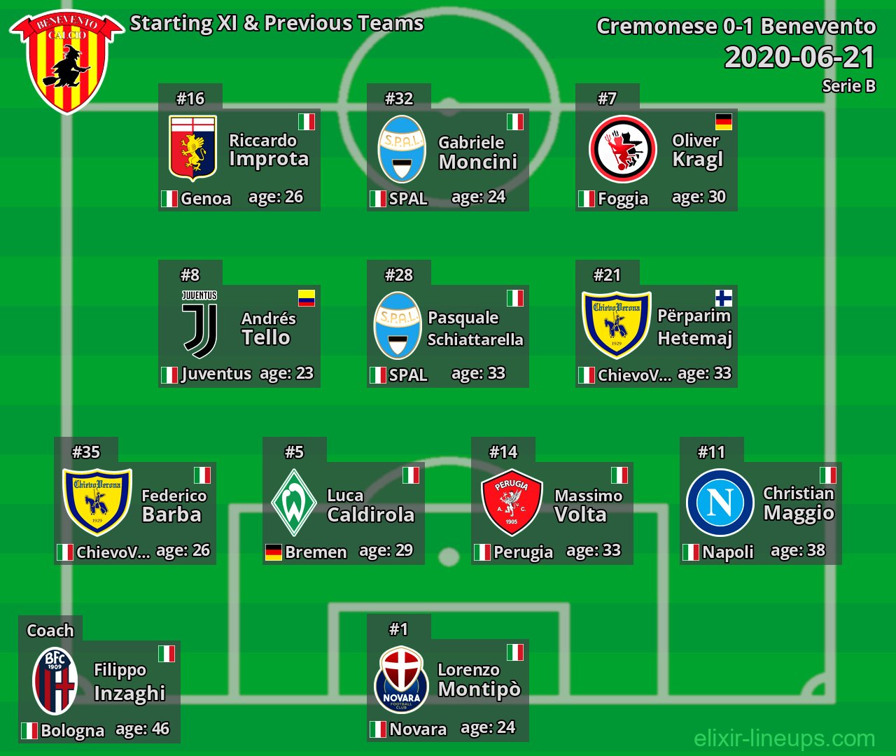 Benevento Starting XI & Previous Teams 2020-06-21