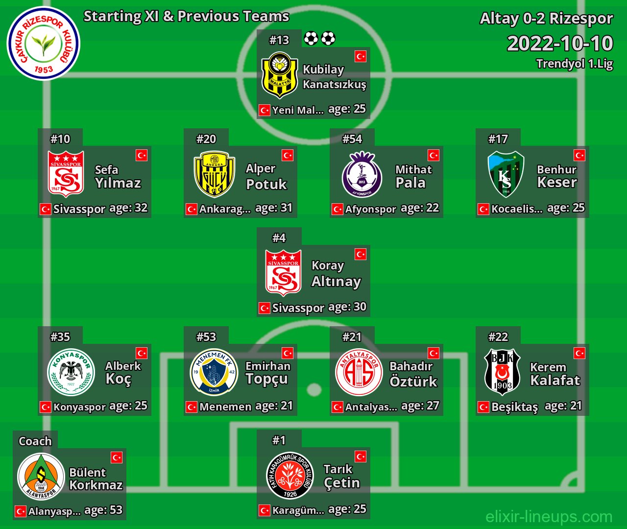 Rizespor Starting XI & Previous Teams 2022-10-10