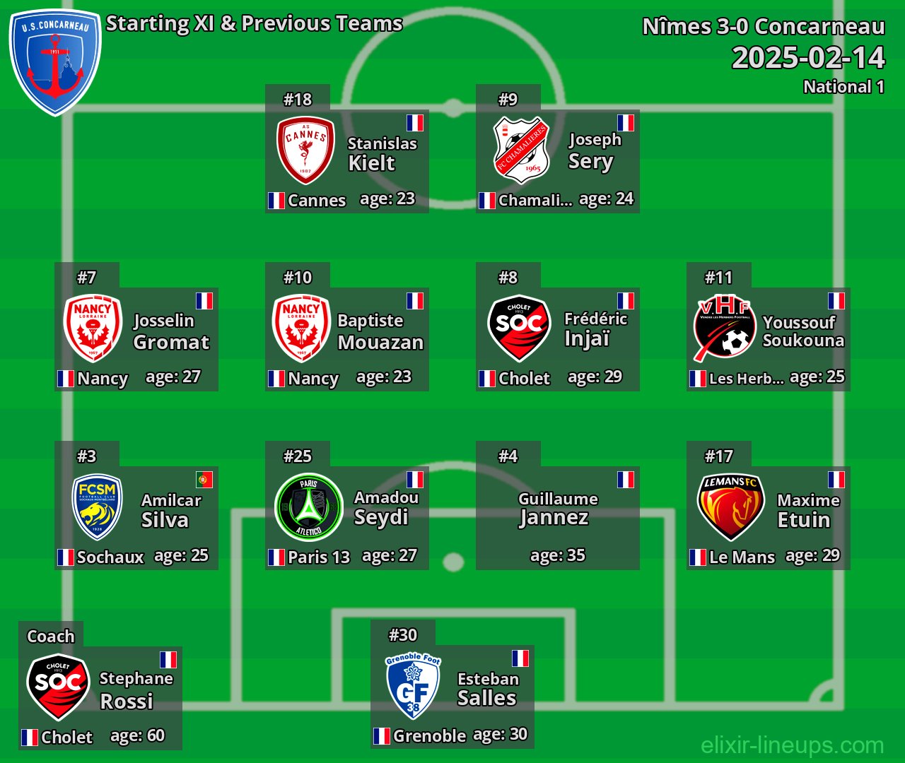 Concarneau Starting XI & Previous Teams 2025-02-14