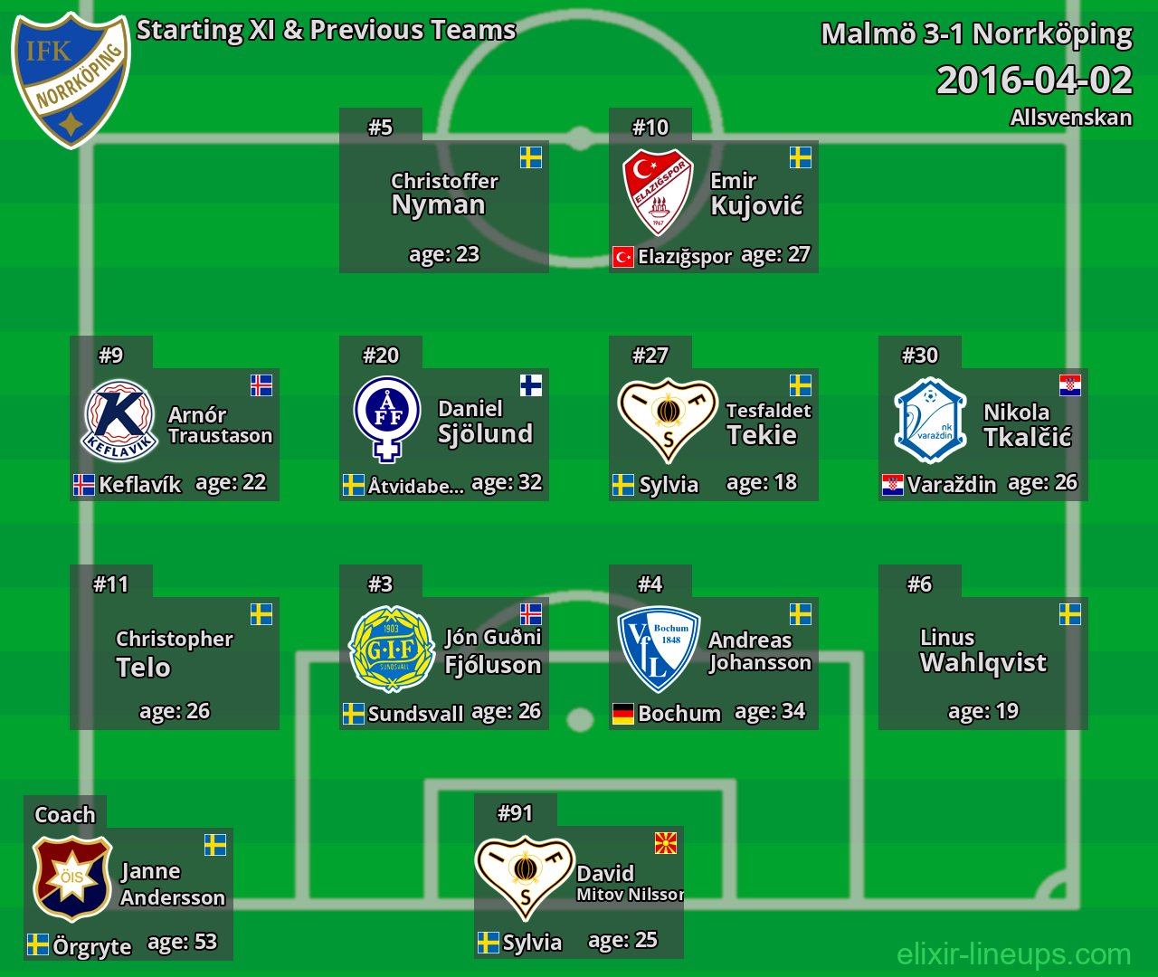 Norrköping Starting XI & Previous Teams 2016-04-02