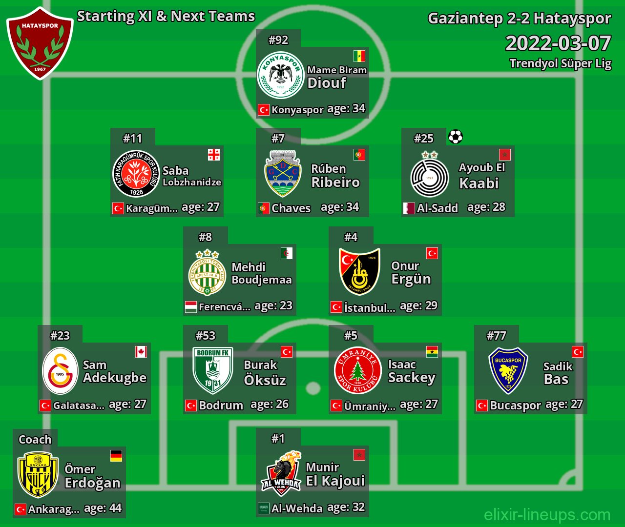 Hatayspor Starting XI & Next Teams 2022-03-07