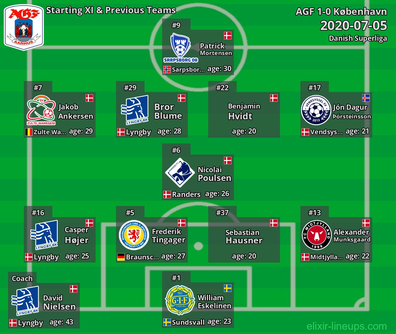 AGF Starting XI & Previous Teams 2020-07-05