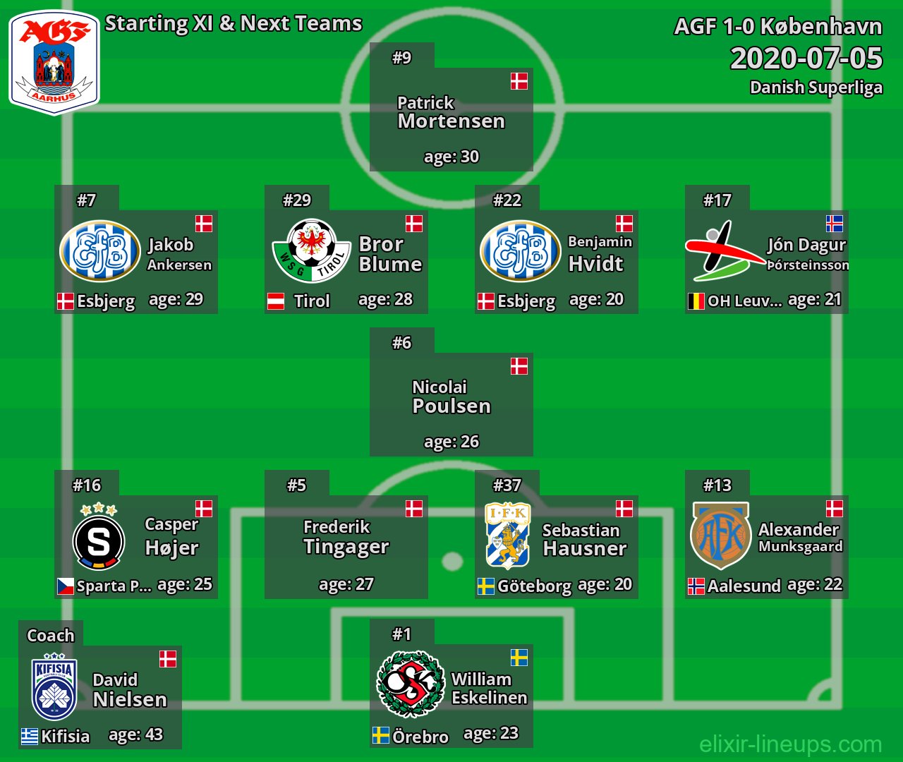AGF Starting XI & Next Teams 2020-07-05