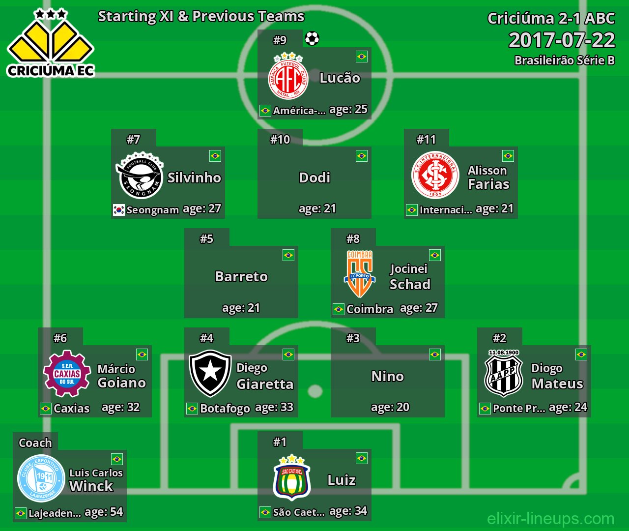 Criciúma Starting XI & Previous Teams 2017-07-22