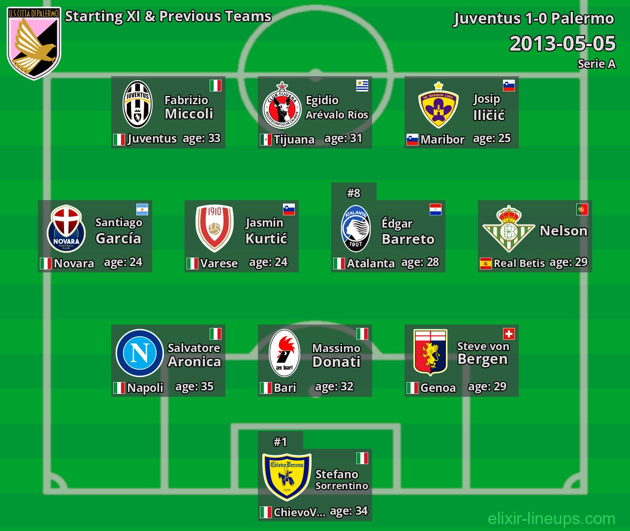 Palermo Starting XI & Previous Teams 2013-05-05