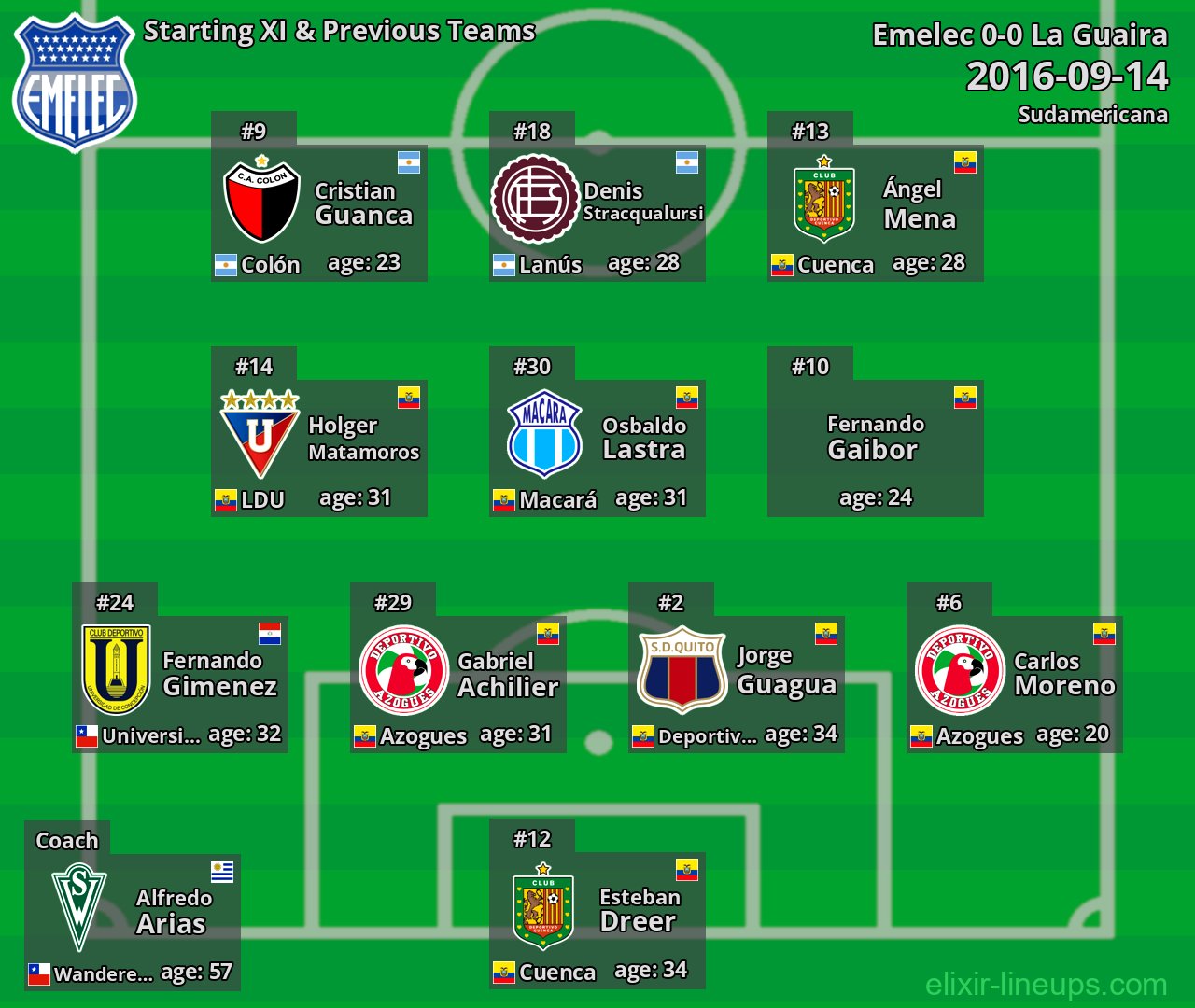 Emelec Starting XI & Previous Teams 2016-09-14