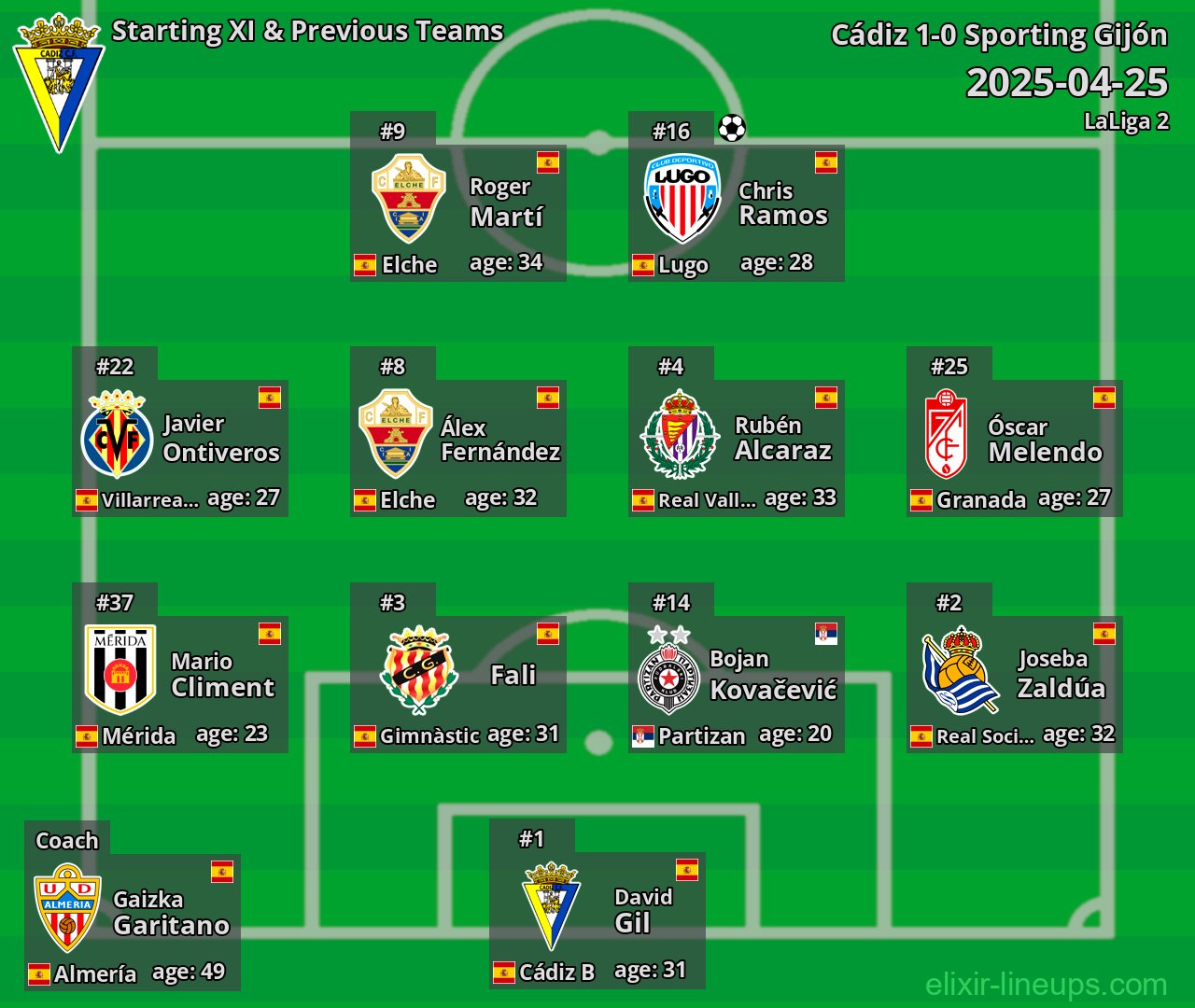 Cádiz Starting XI & Previous Teams 2025-04-25