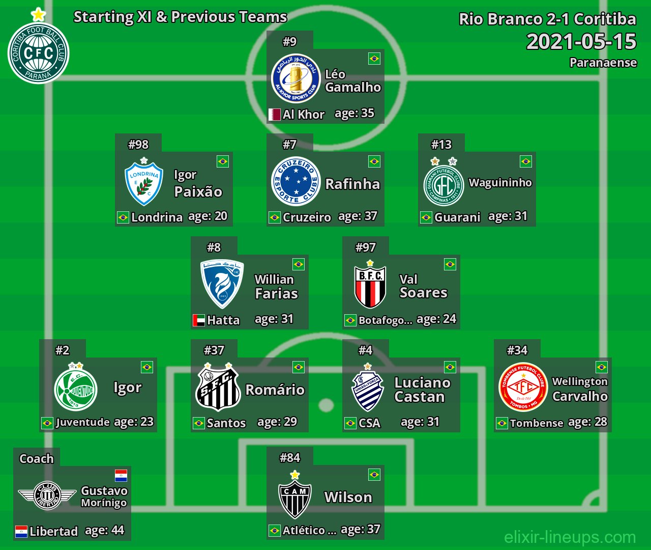 Coritiba Starting XI & Previous Teams 2021-05-15