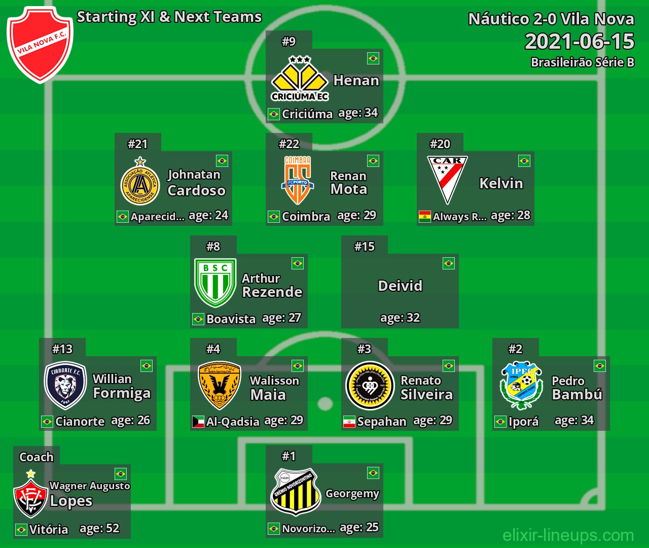 Vila Nova Starting XI & Next Teams 2021-06-15