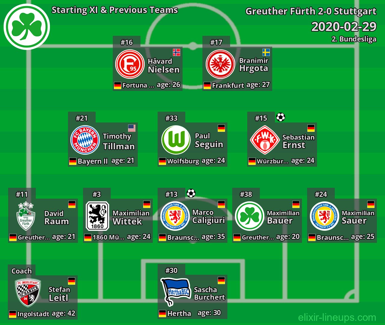 Greuther Fürth Starting XI & Previous Teams 2020-02-29