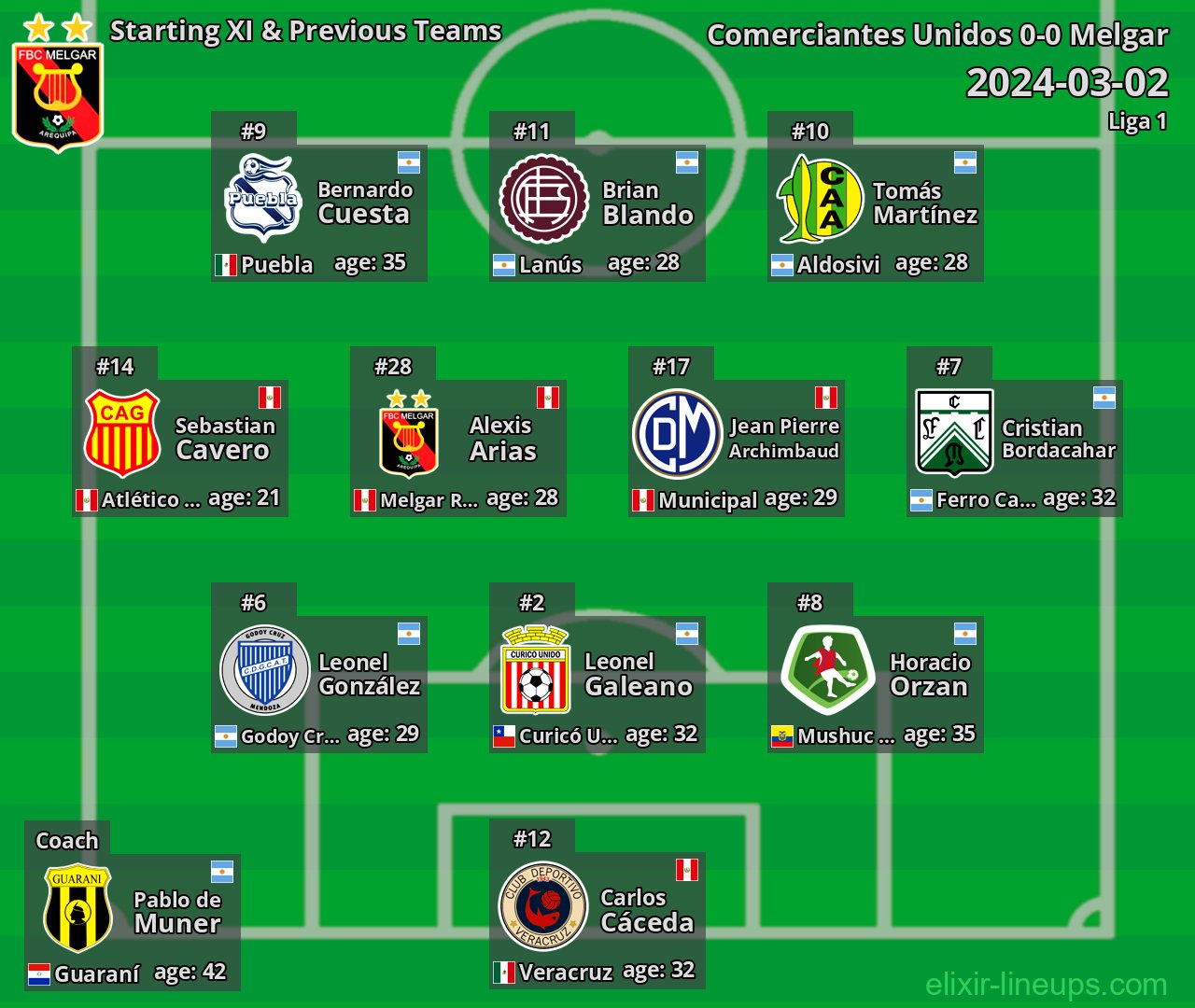 Melgar Starting XI & Previous Teams 2024-03-02
