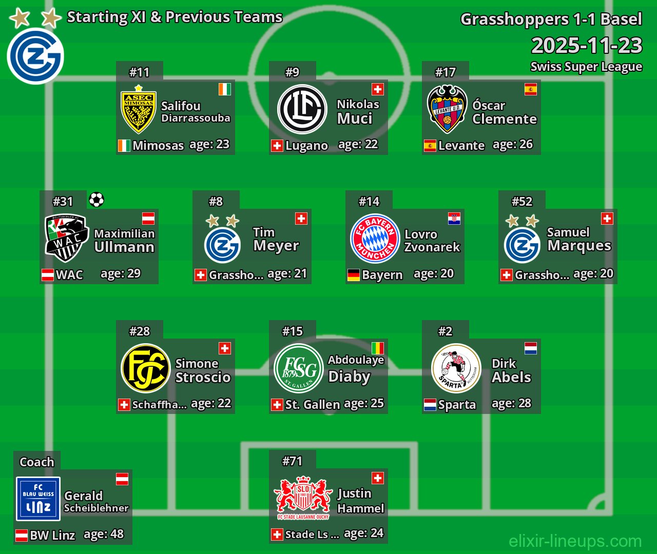 Grasshoppers Starting XI & Previous Teams 2025-11-23