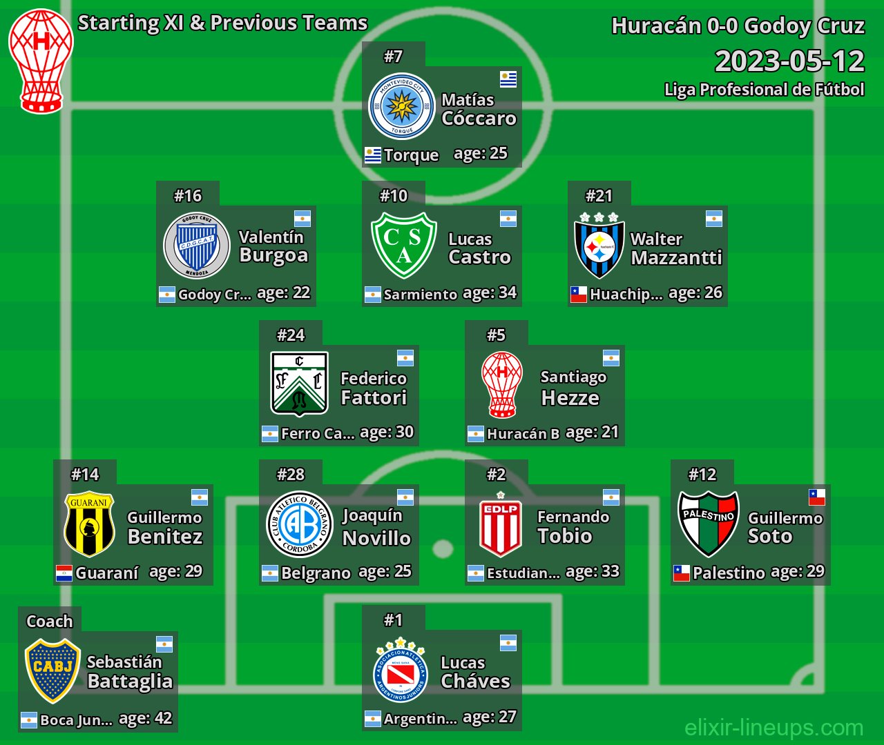 Huracán Starting XI & Previous Teams 2023-05-12