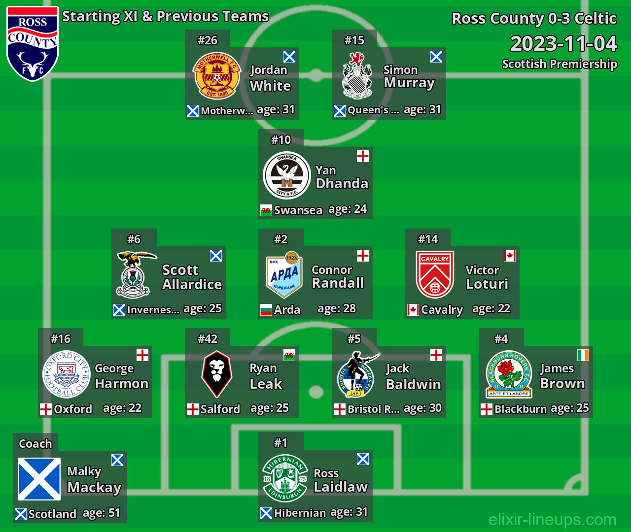 Ross County Starting XI & Previous Teams 2023-11-04