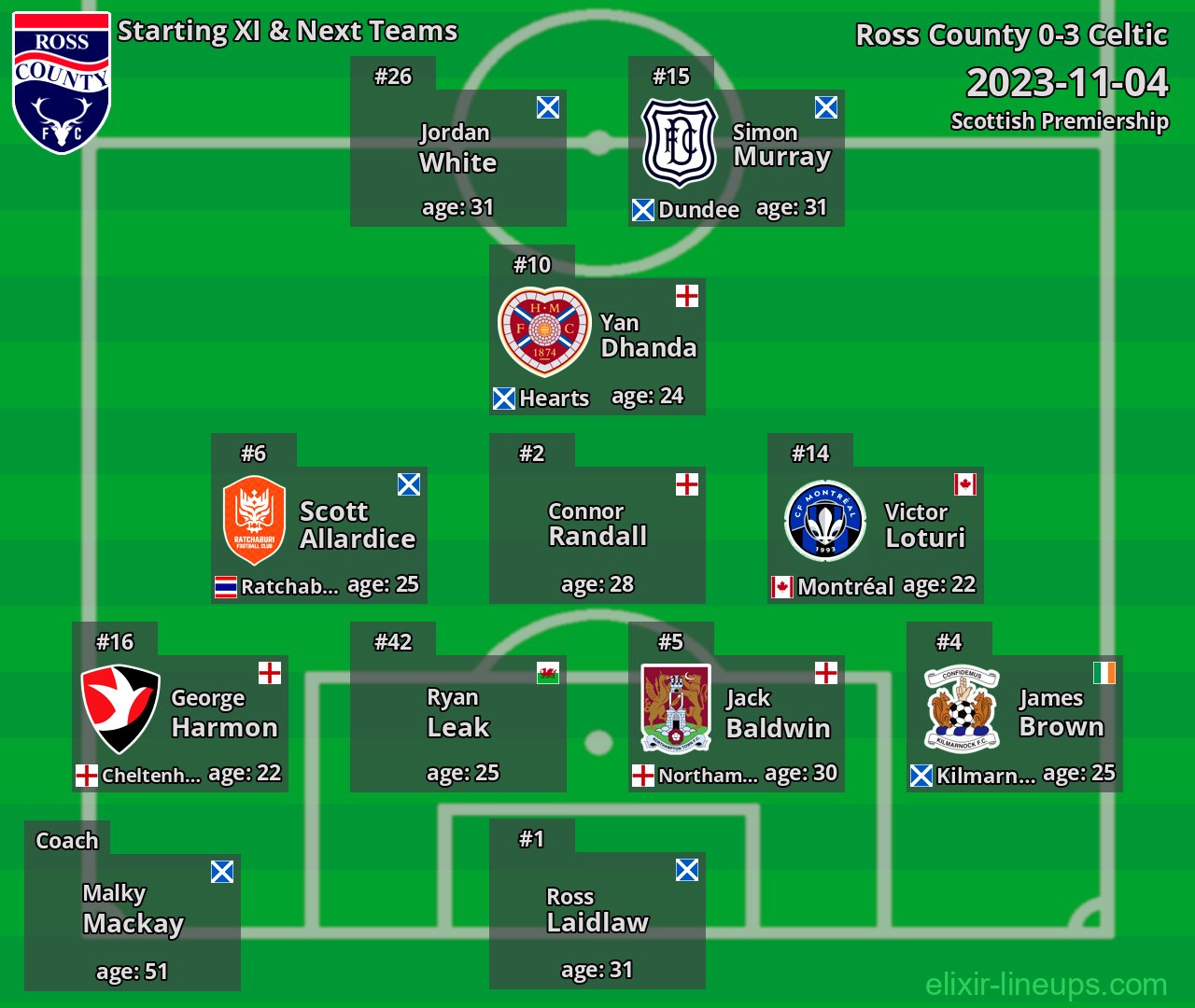 Ross County Starting XI & Next Teams 2023-11-04