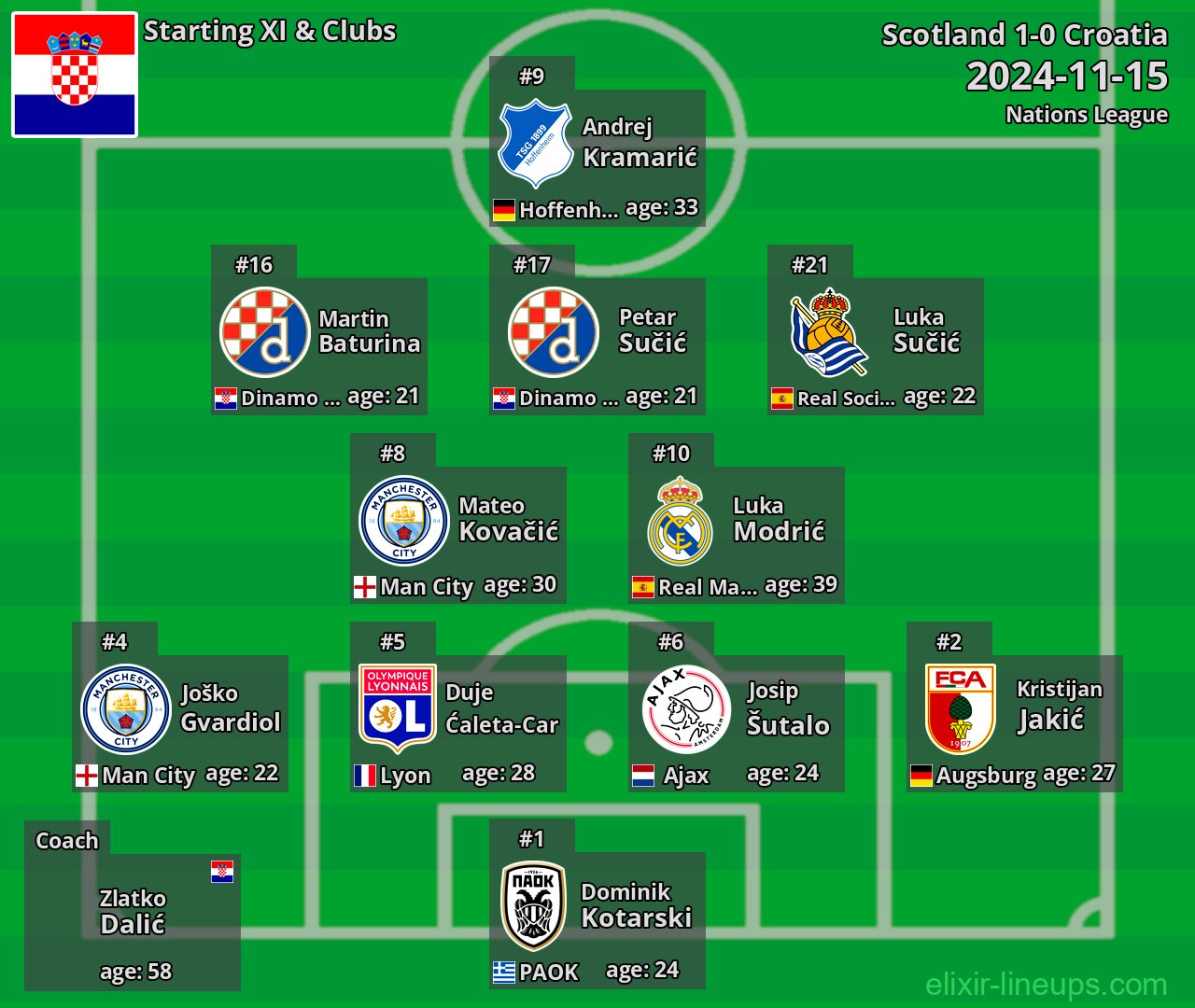 Croatia Starting XI 2024-11-15