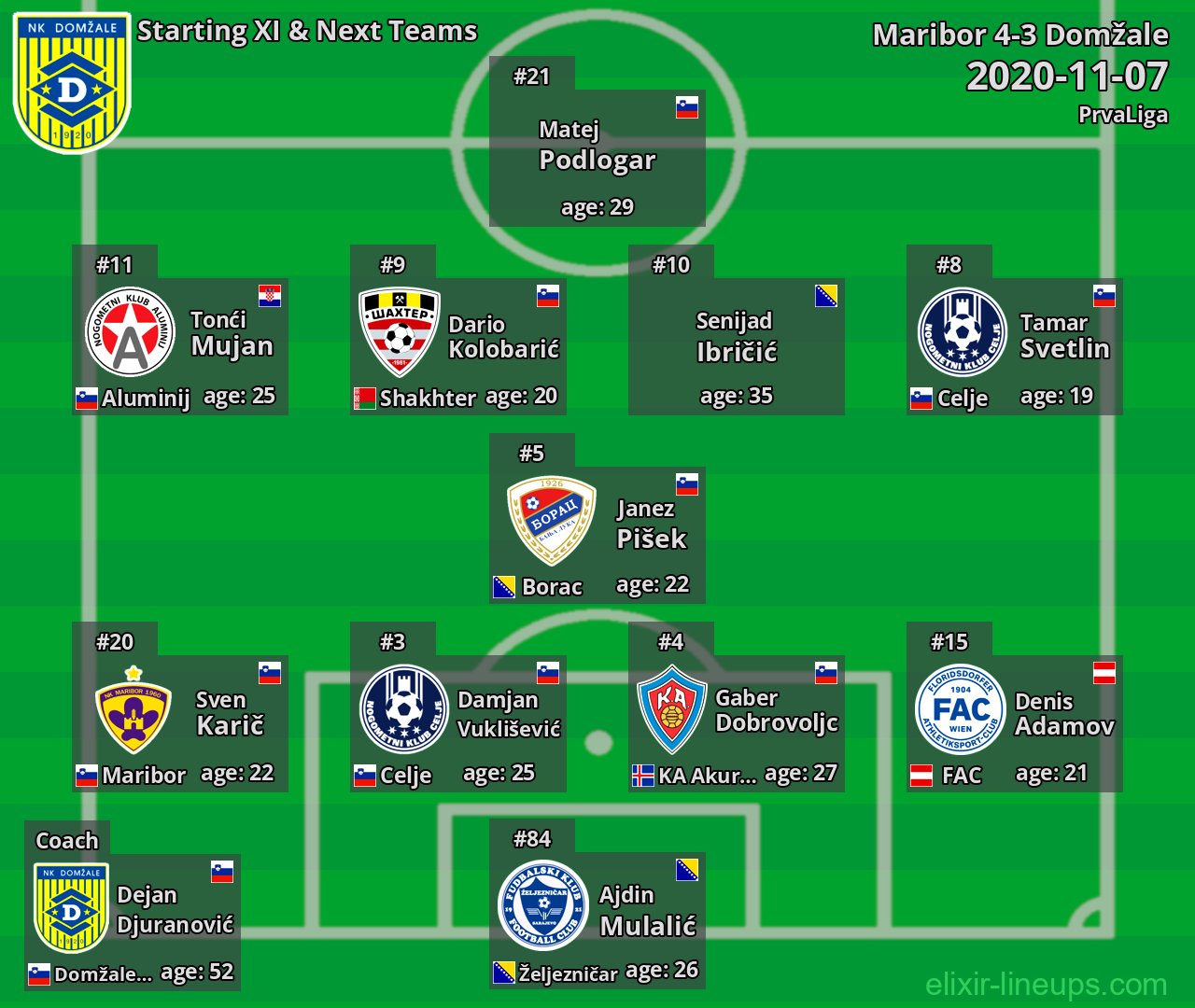 Domžale Starting XI & Next Teams 2020-11-07