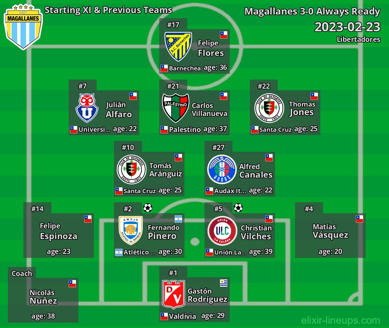 Magallanes Starting XI & Previous Teams 2023-02-23