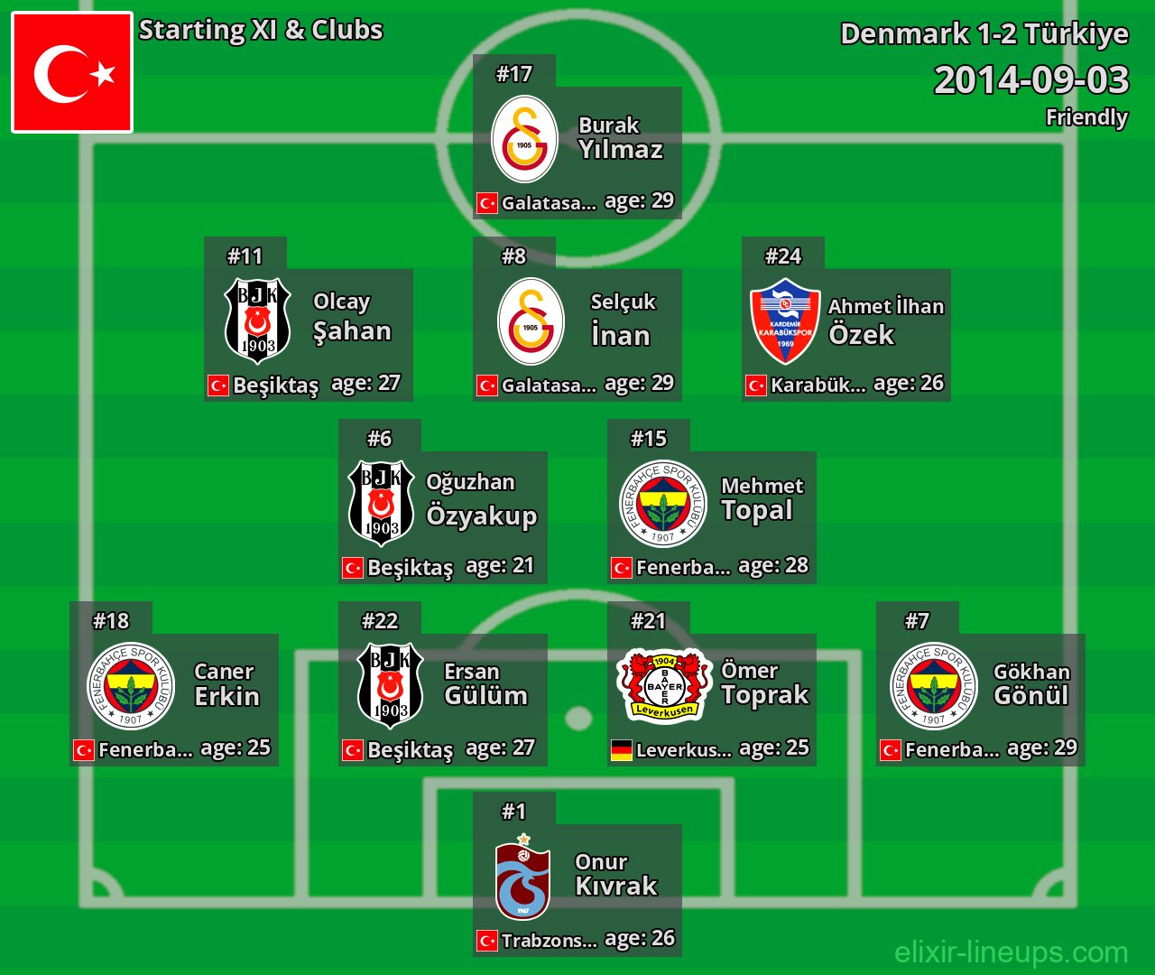 Türkiye Starting XI 2014-09-03