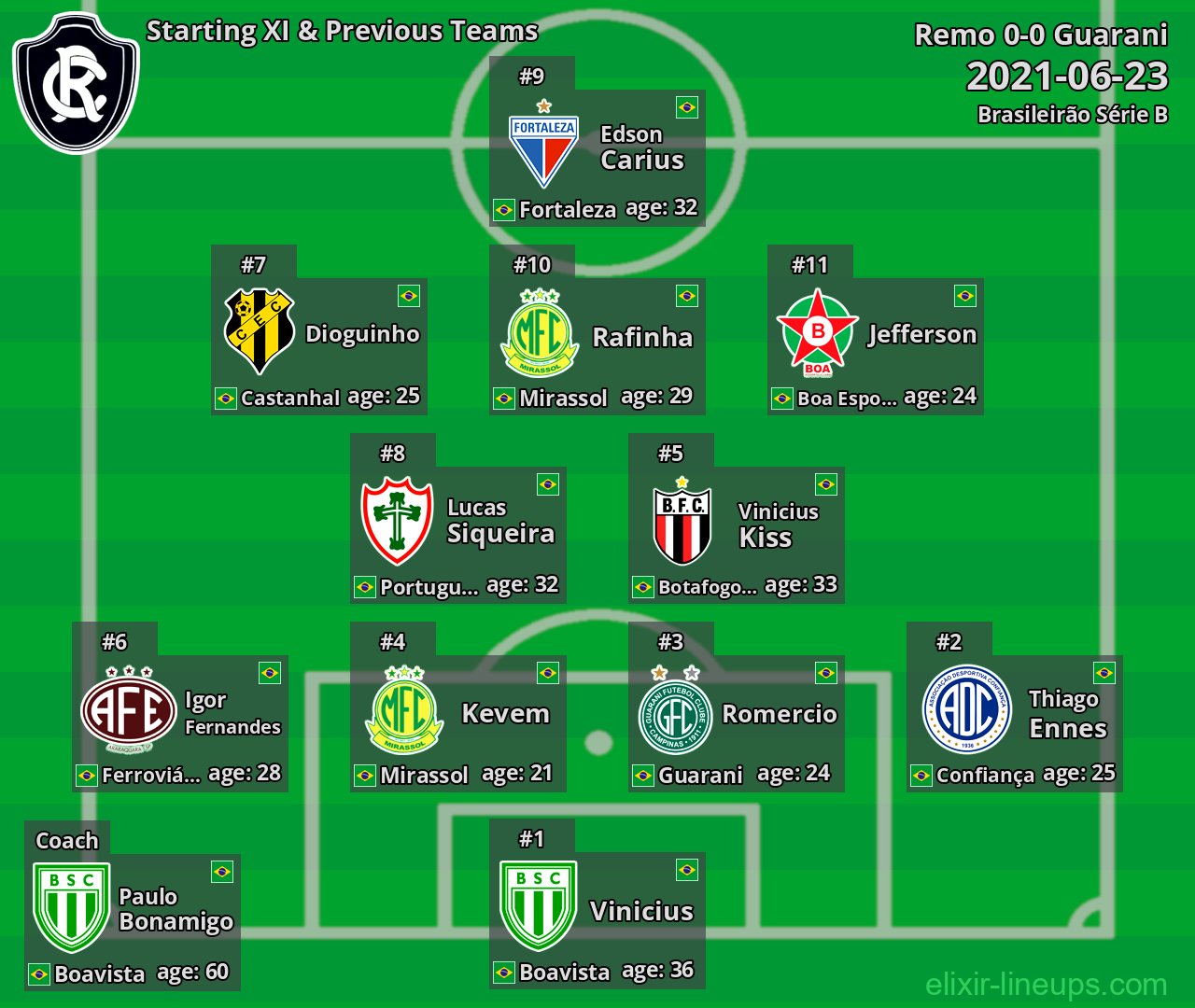 Remo Starting XI & Previous Teams 2021-06-23