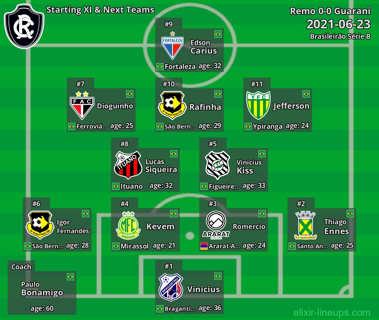Remo Starting XI & Next Teams 2021-06-23