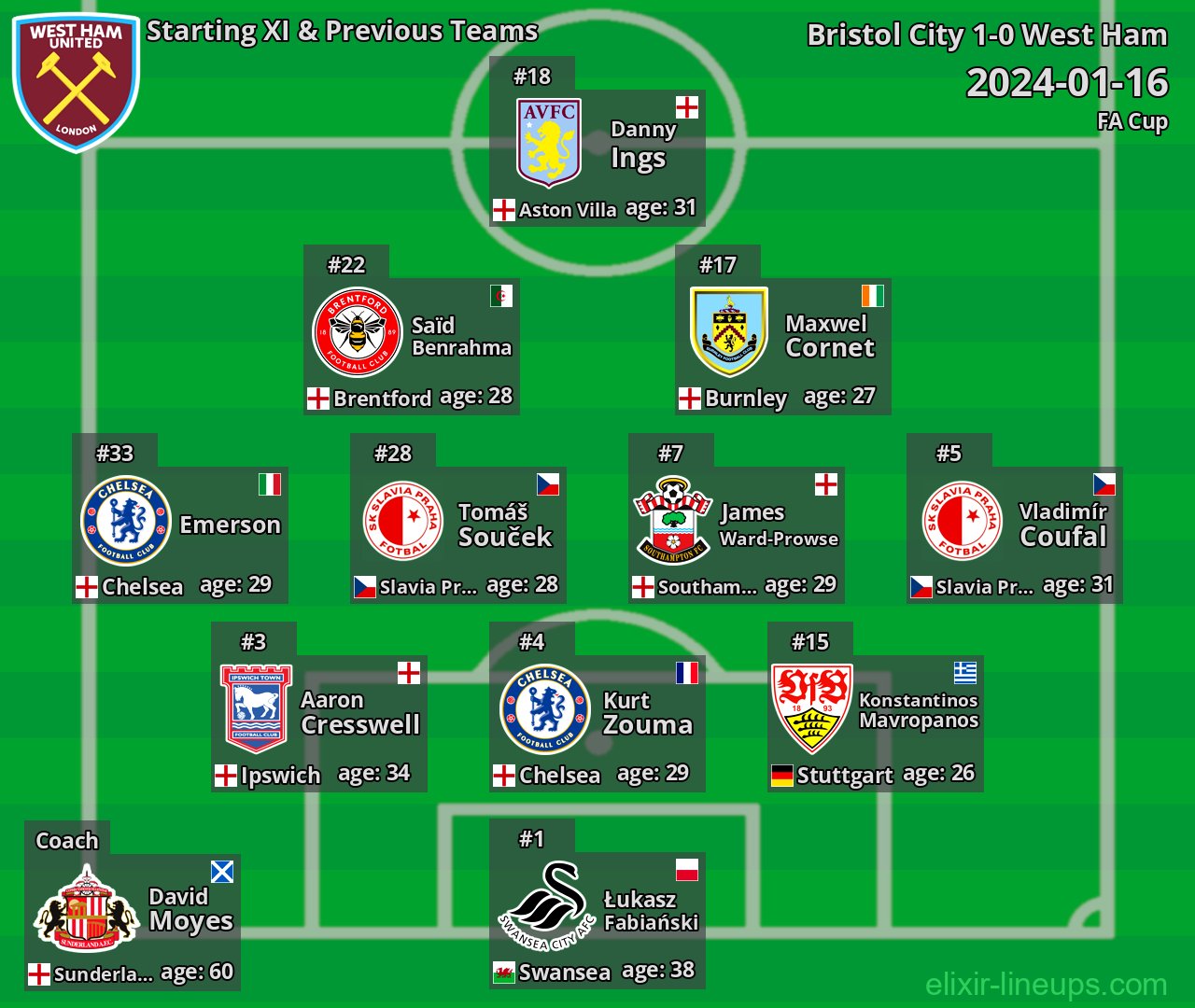 West Ham Starting XI & Previous Teams 2024-01-16