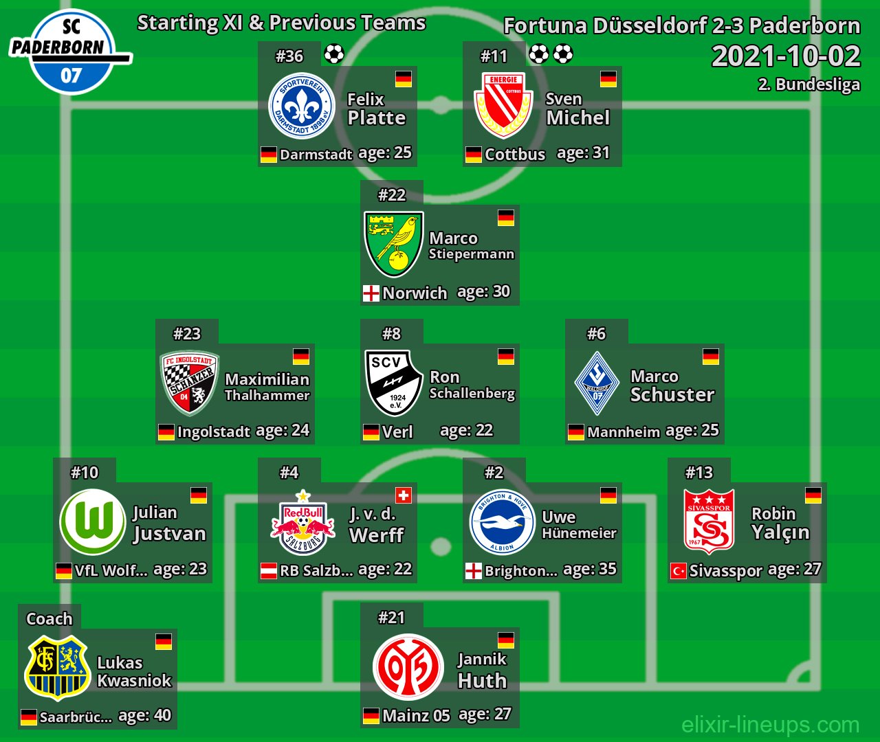 Paderborn Starting XI & Previous Teams 2021-10-02