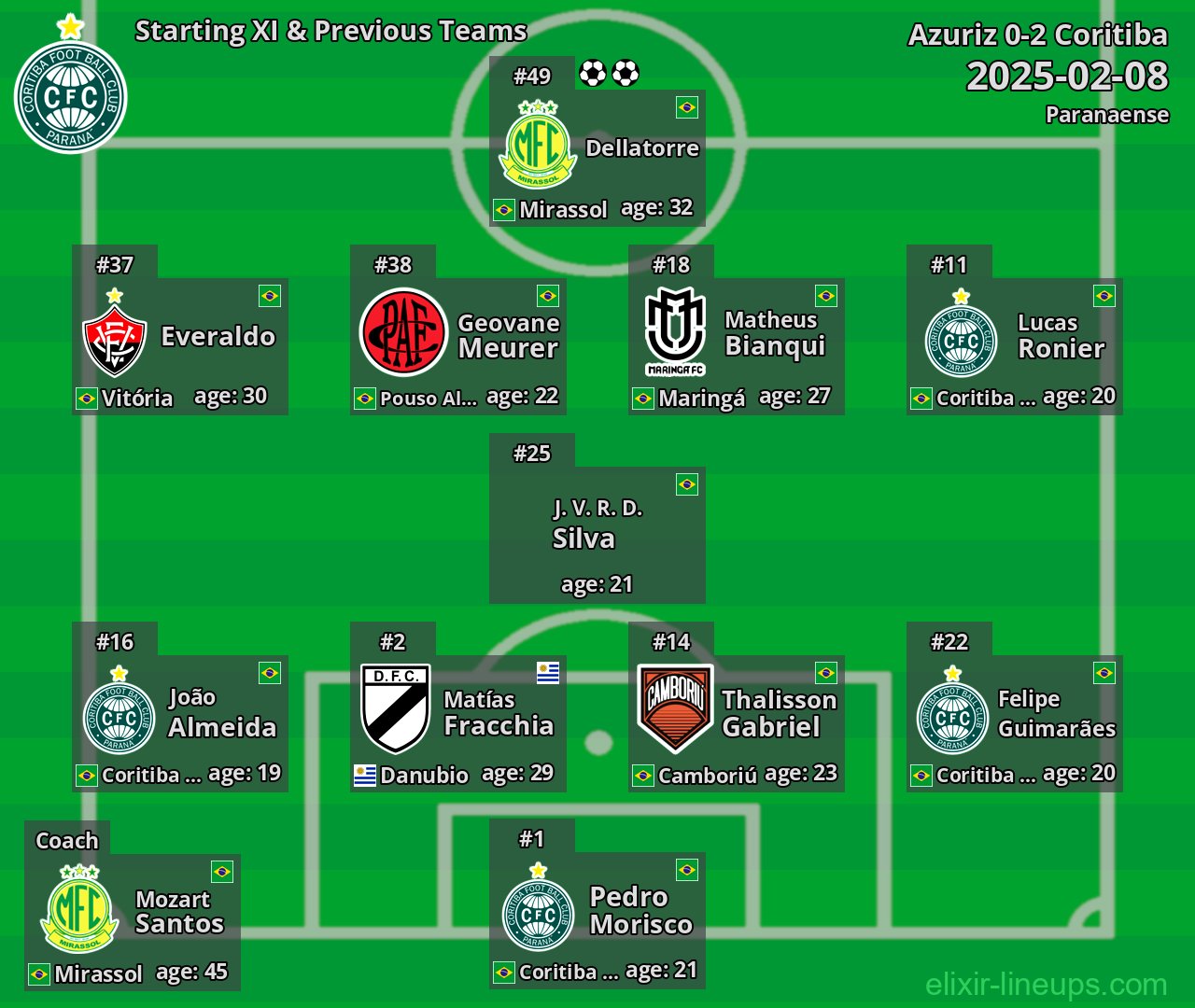 Coritiba Starting XI & Previous Teams 2025-02-08