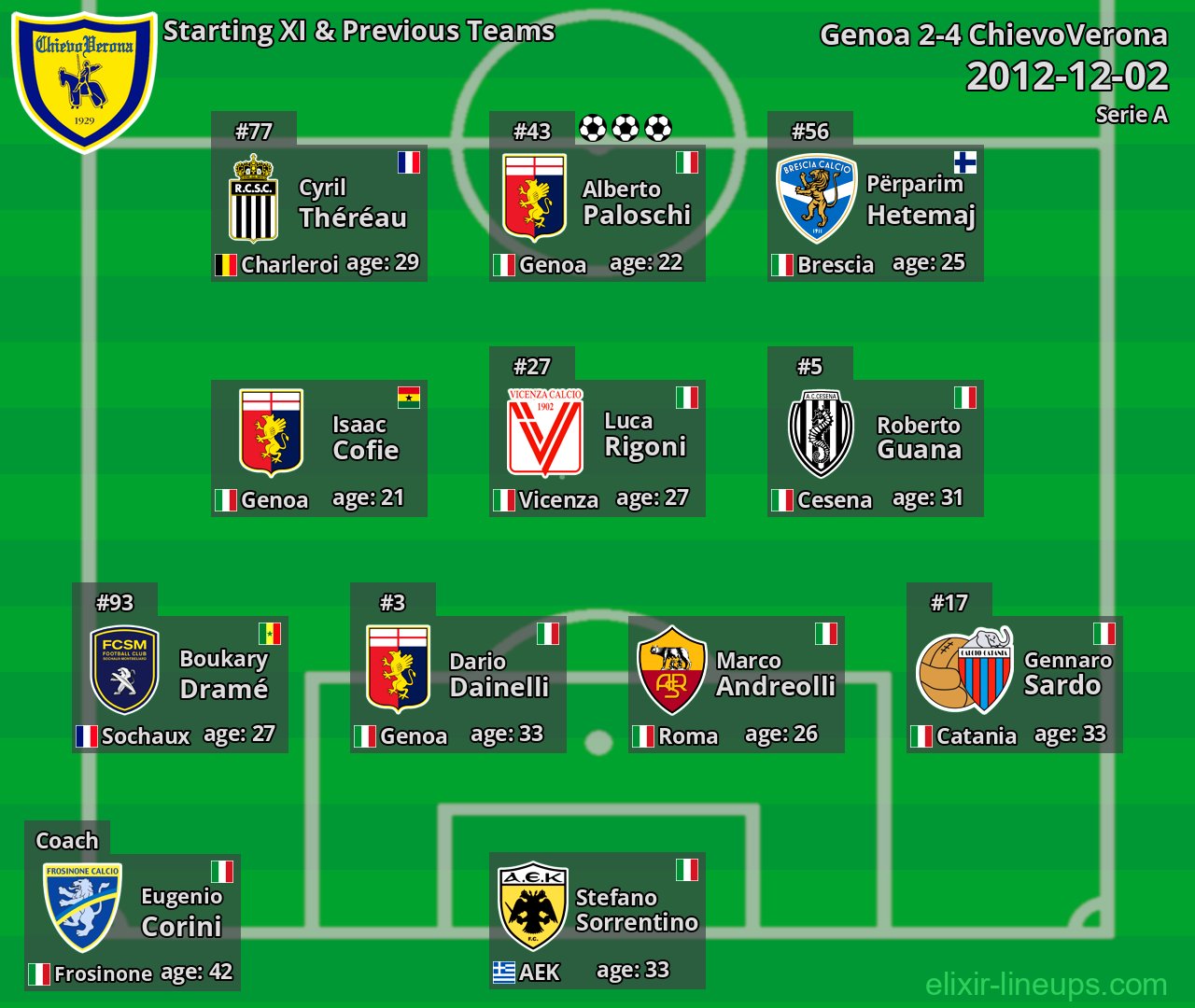 ChievoVerona Starting XI & Previous Teams 2012-12-02