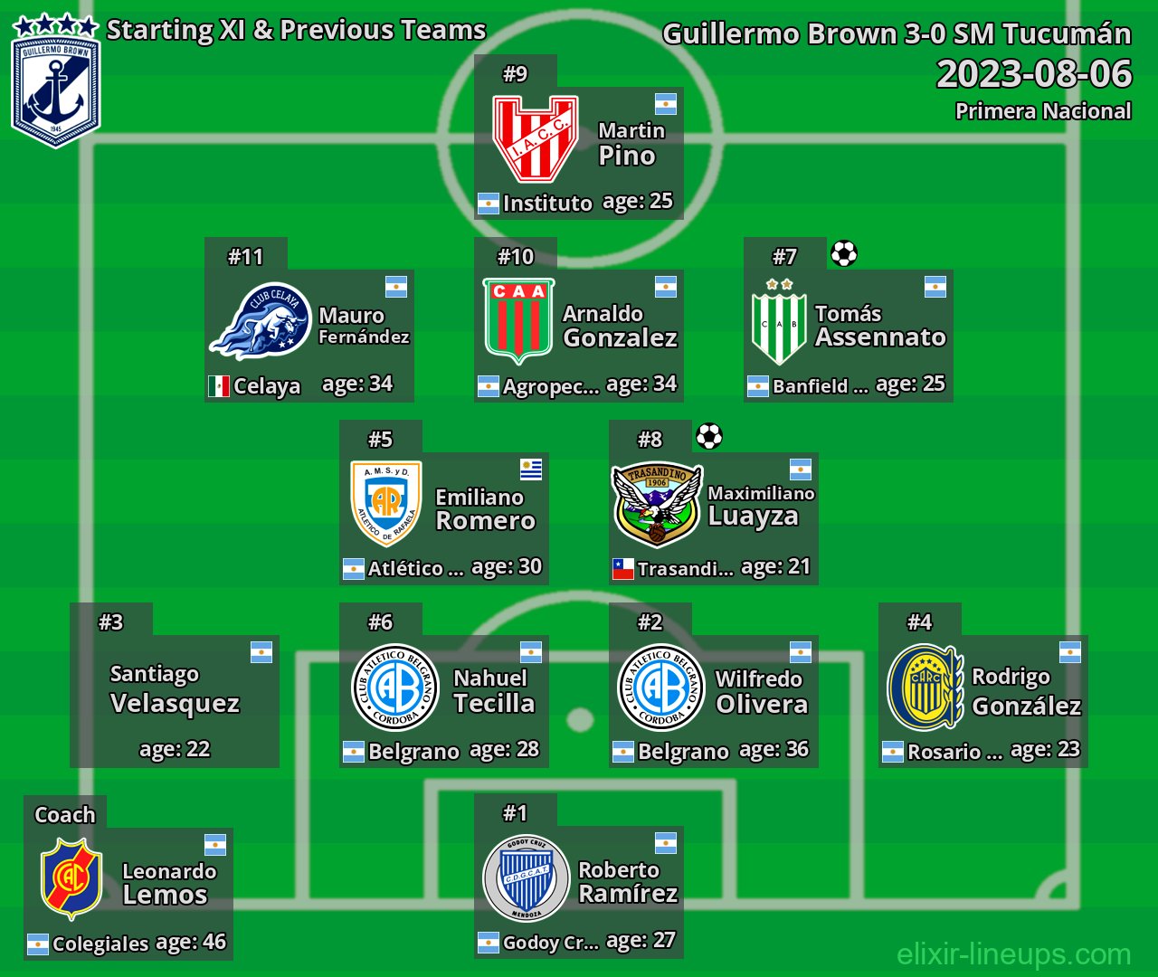 Guillermo Brown Starting XI & Previous Teams 2023-08-06