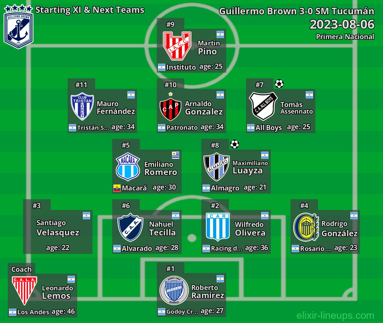 Guillermo Brown Starting XI & Next Teams 2023-08-06
