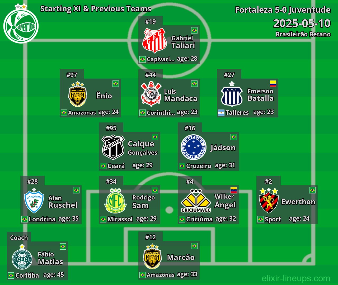 Juventude Starting XI & Previous Teams 2025-05-10