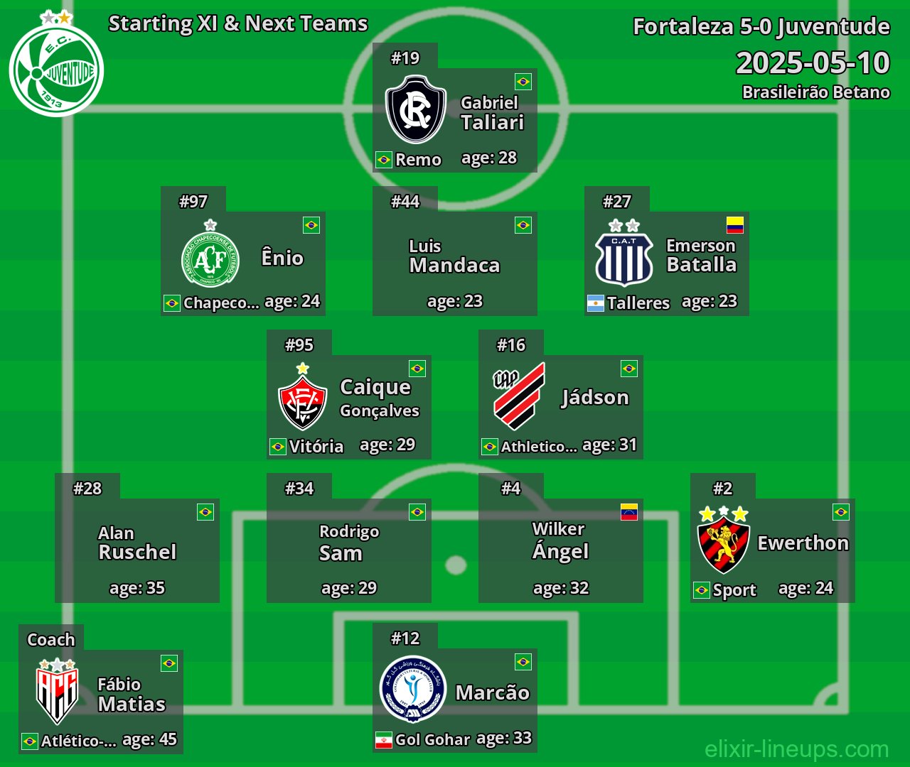 Juventude Starting XI & Next Teams 2025-05-10