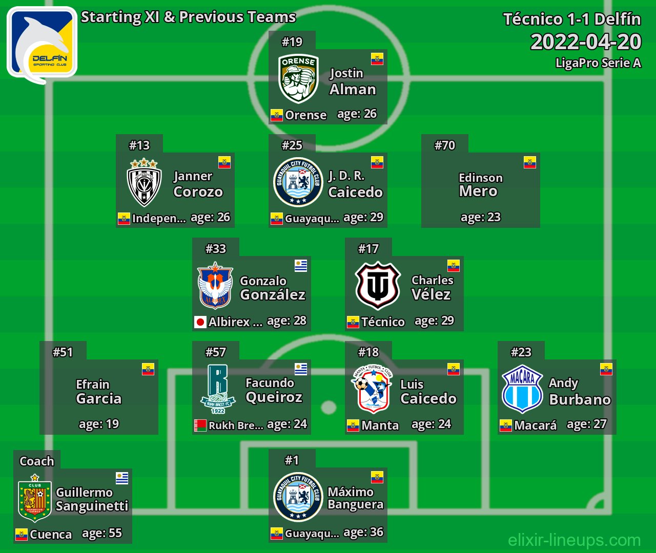 Delfín Starting XI & Previous Teams 2022-04-20