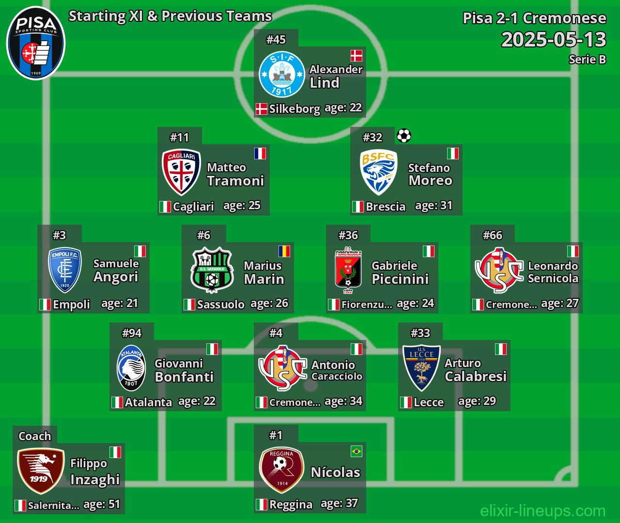 Pisa Starting XI & Previous Teams 2025-05-13