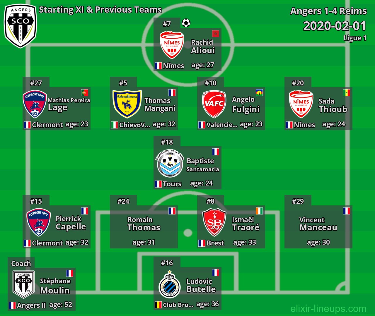 Angers Starting XI & Previous Teams 2020-02-01