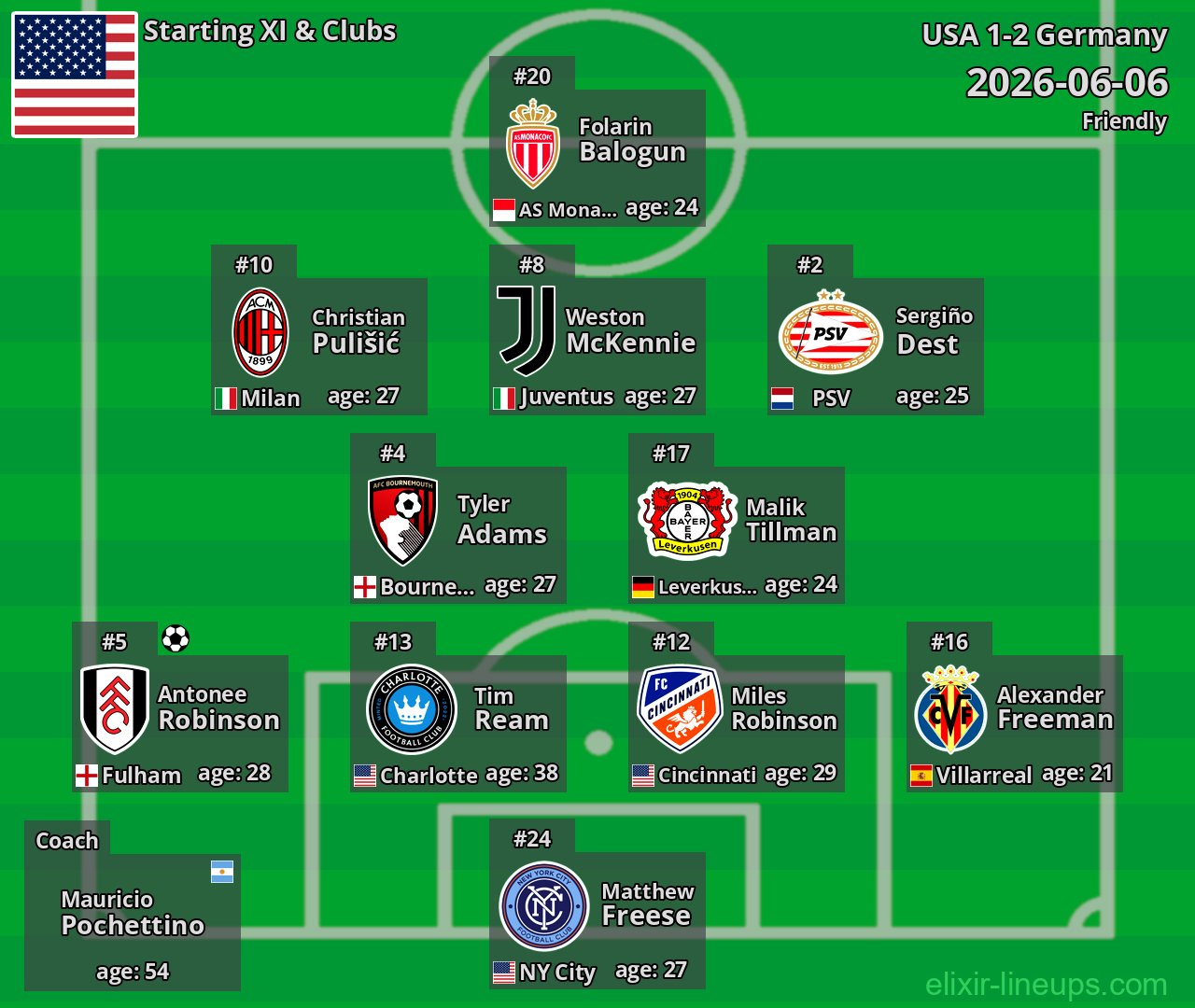 USA Starting XI 2026-06-06