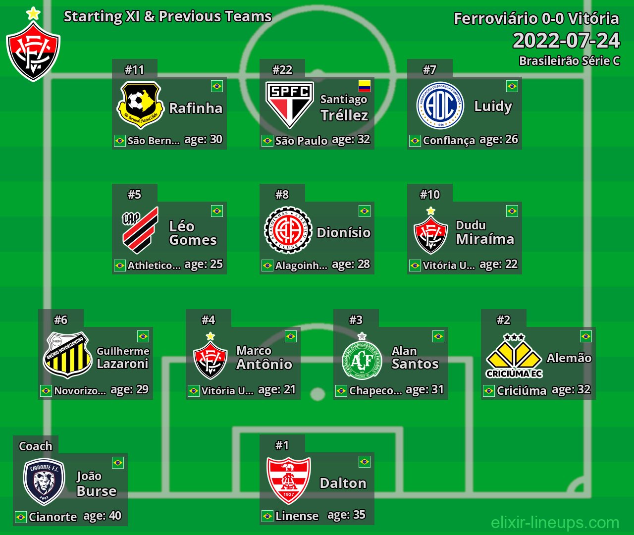 Vitória Starting XI & Previous Teams 2022-07-24