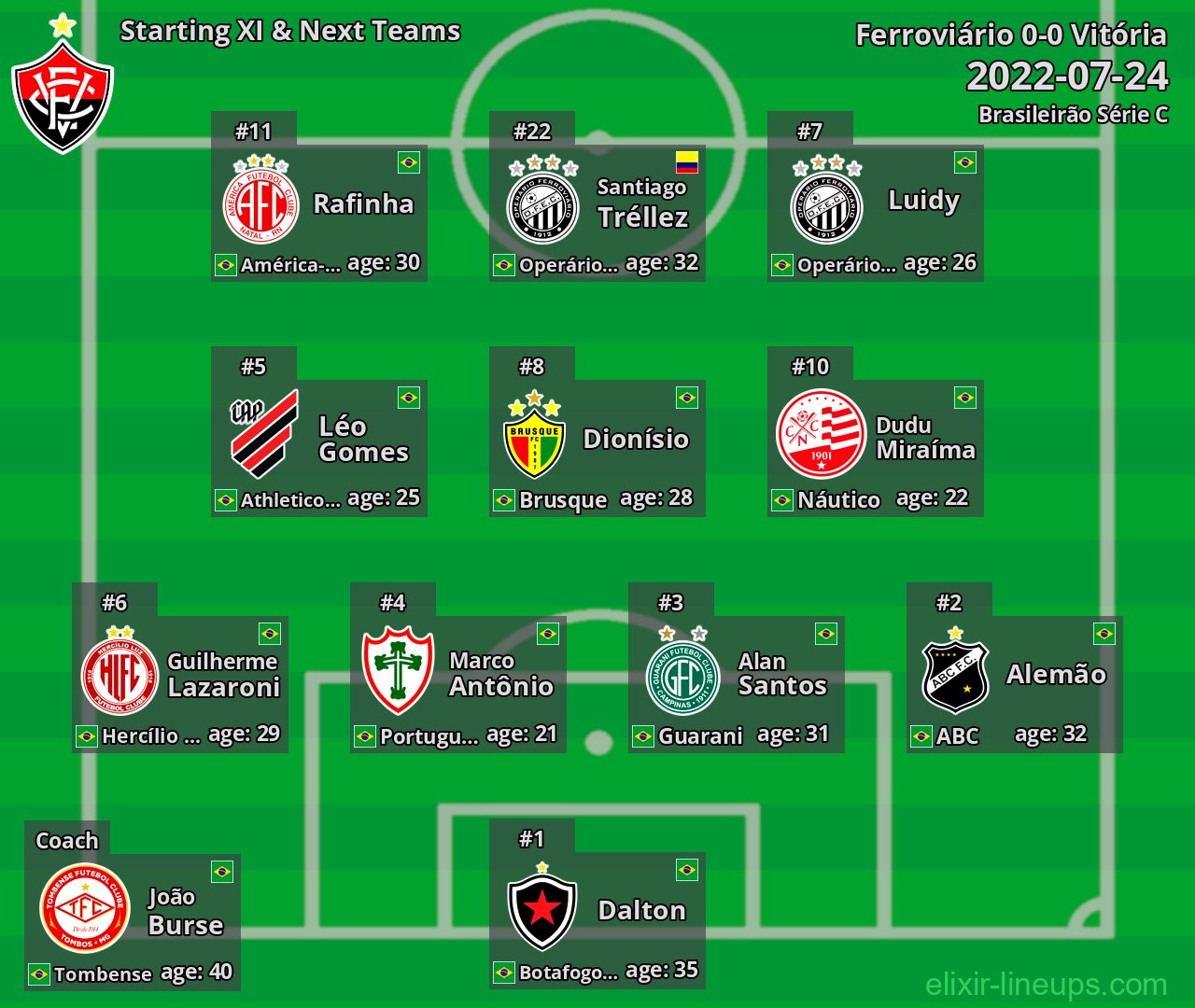 Vitória Starting XI & Next Teams 2022-07-24