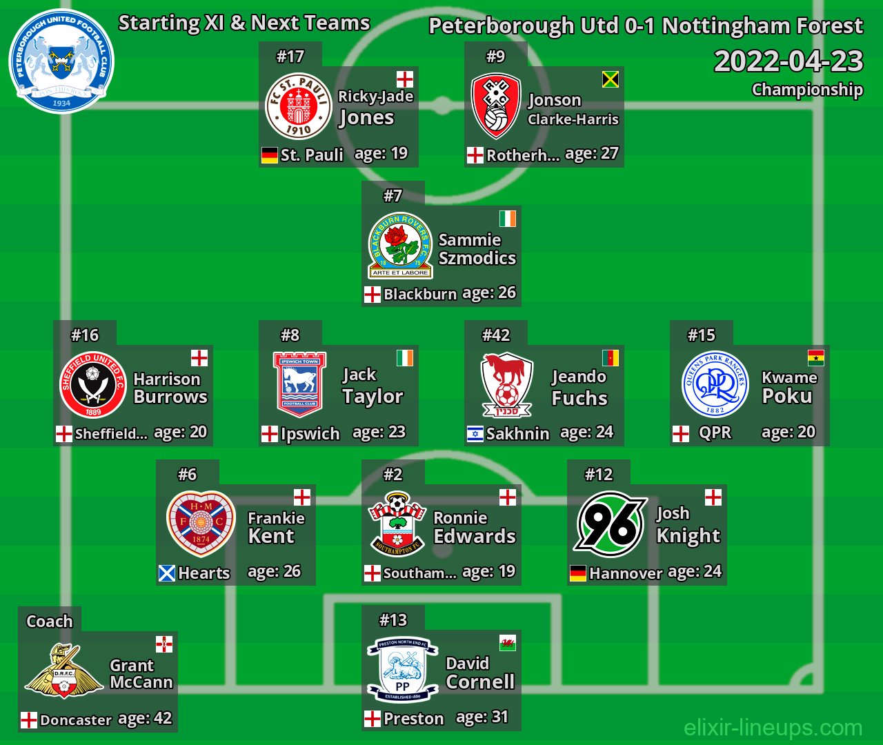 Peterborough Utd Starting XI & Next Teams 2022-04-23