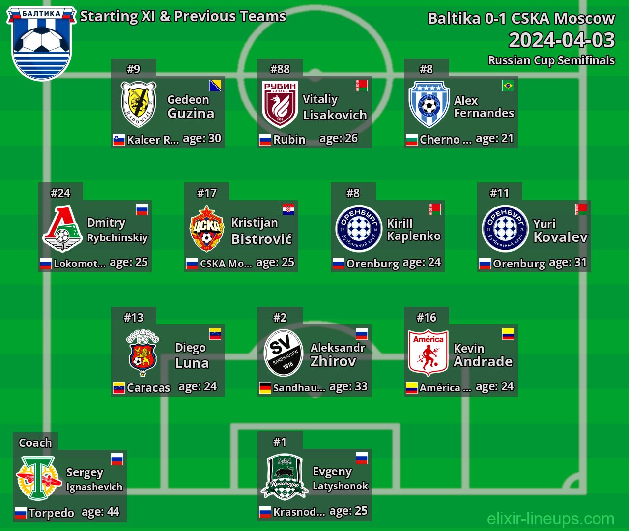 Baltika Starting XI & Previous Teams 2024-04-03