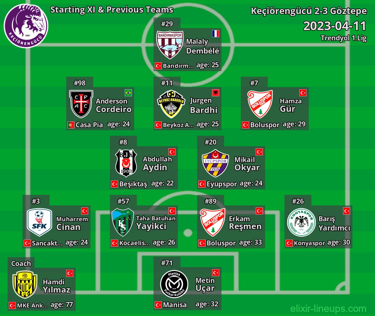 Keçiörengücü Starting XI & Previous Teams 2023-04-11