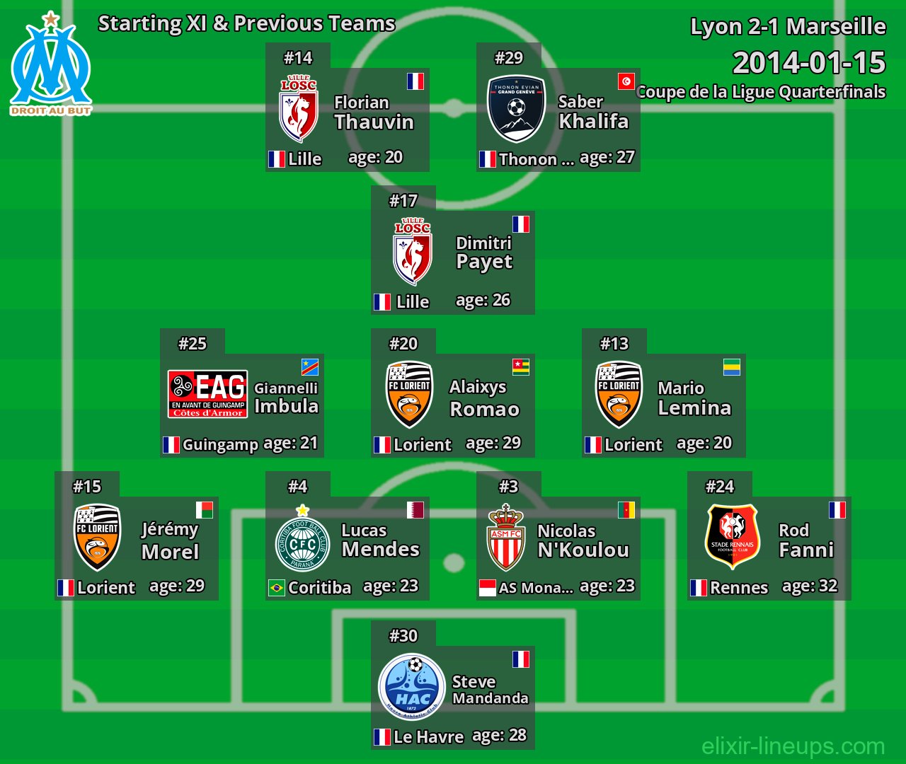 Marseille Starting XI & Previous Teams 2014-01-15