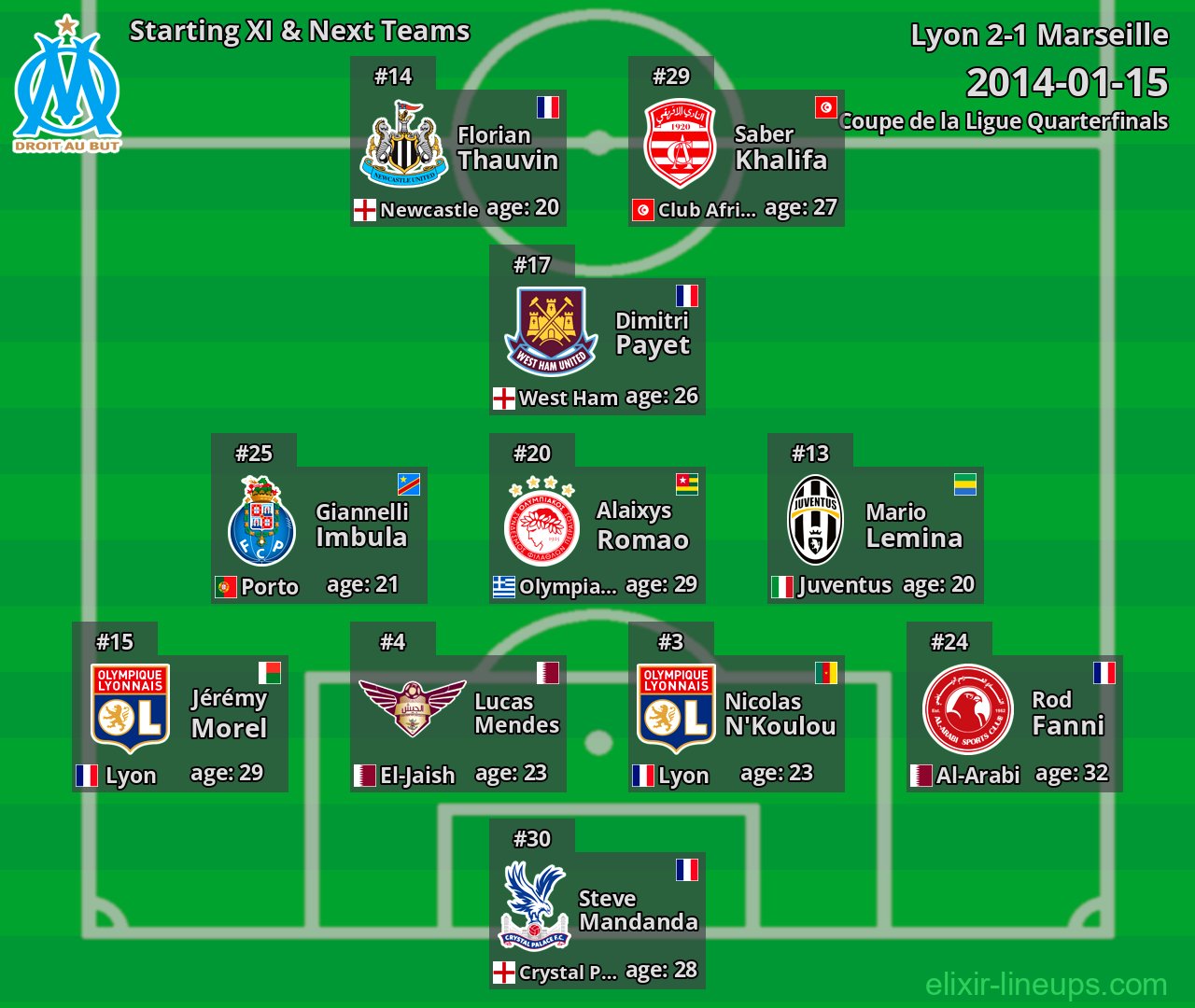 Marseille Starting XI & Next Teams 2014-01-15
