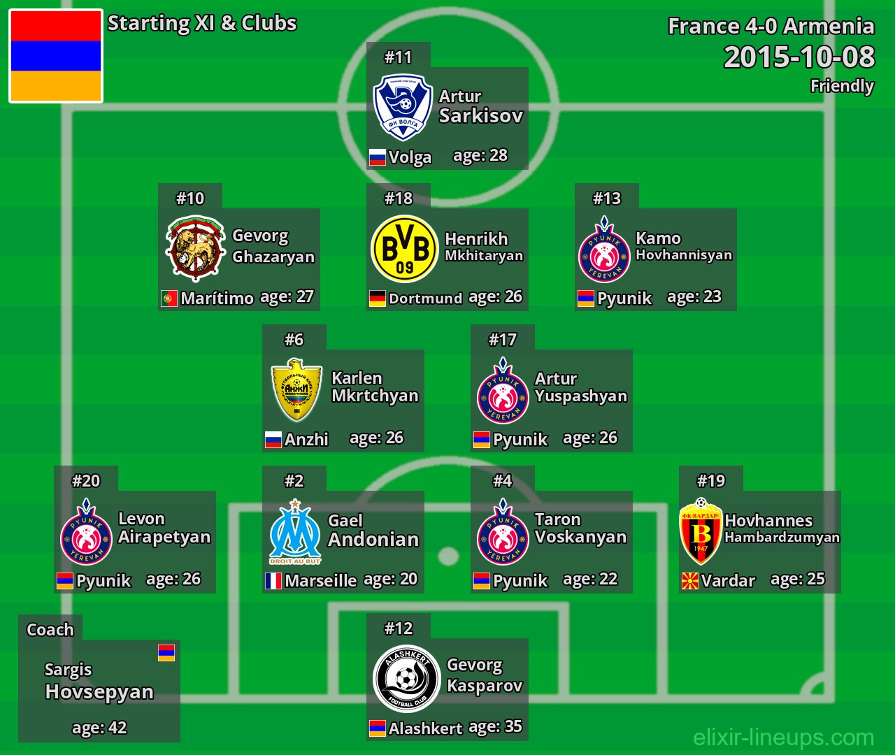 Armenia Starting XI 2015-10-08