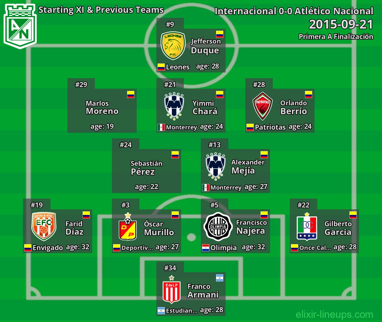 Atlético Nacional Starting XI & Previous Teams 2015-09-21
