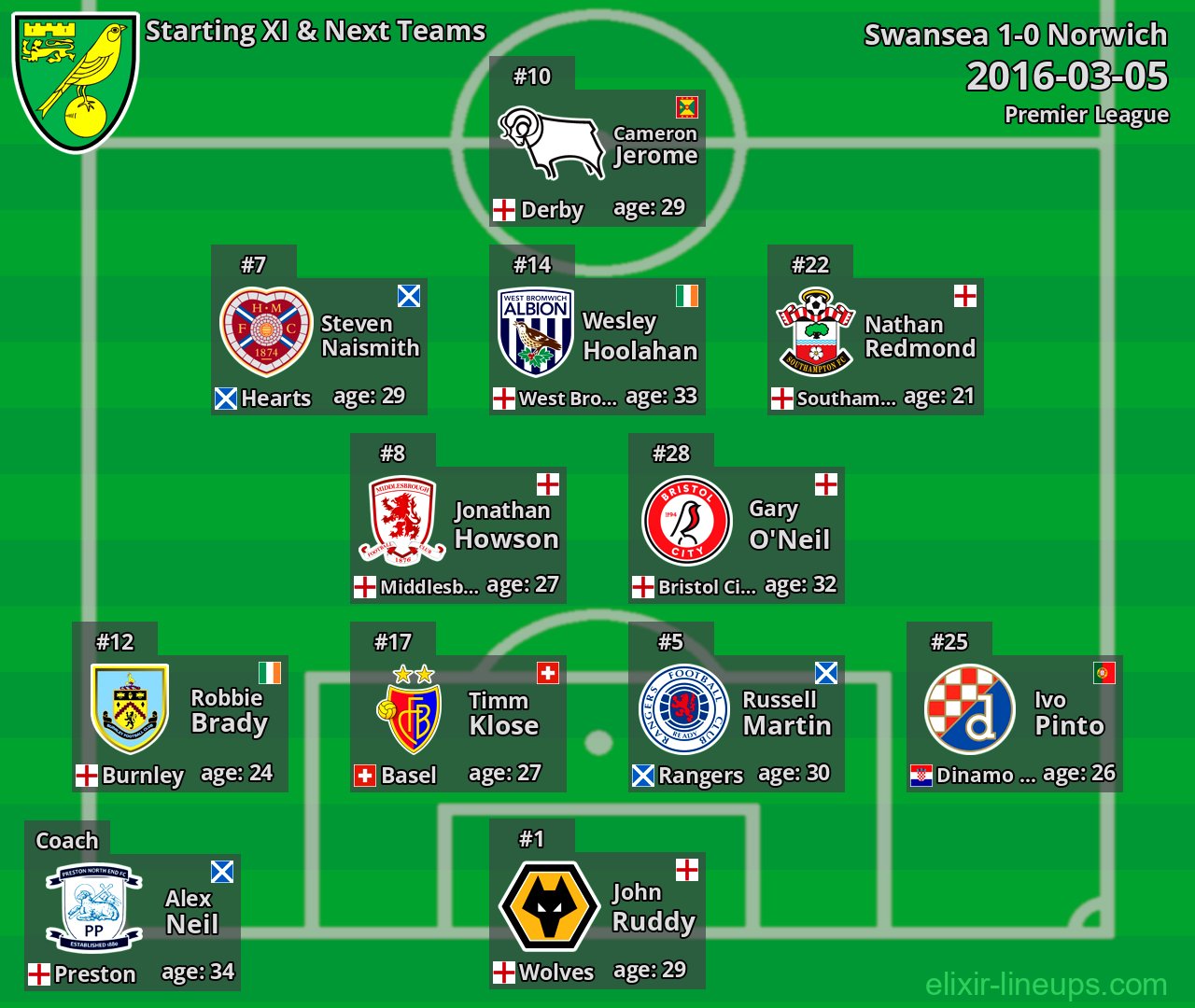 Norwich Starting XI & Next Teams 2016-03-05