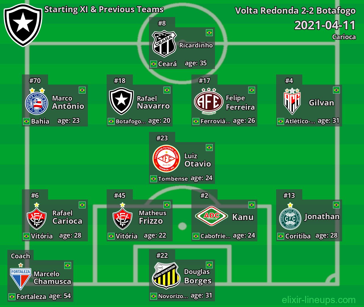 Botafogo Starting XI & Previous Teams 2021-04-11