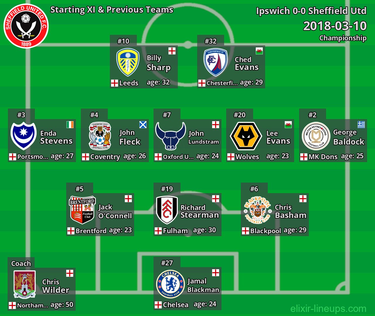 Sheffield Utd Starting XI & Previous Teams 2018-03-10