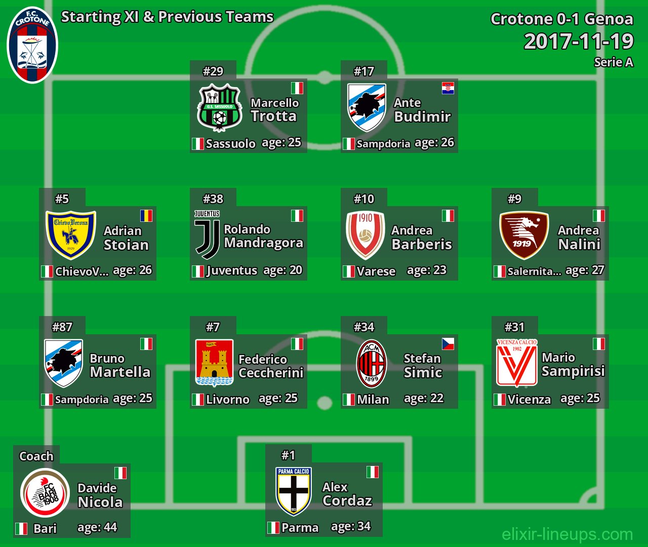 Crotone Starting XI & Previous Teams 2017-11-19